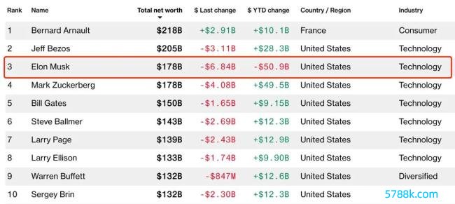 马斯克金钱已跌至宇宙第三